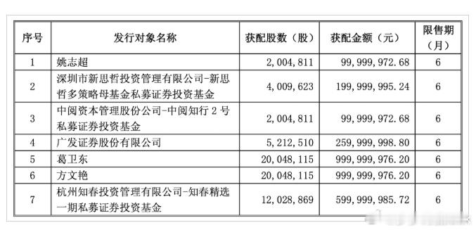 章建平、葛卫东，大手笔参与江淮汽车定增，在这个位置，我是看不懂有多大价值，也许这