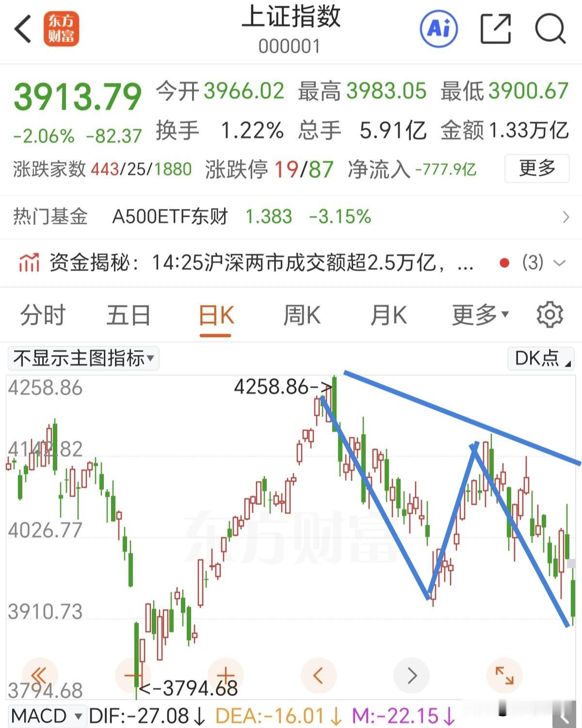 源于科技，终于科技。没有板块能够对冲科技的调整，里面的资金开始瓦解了，这时候谁能