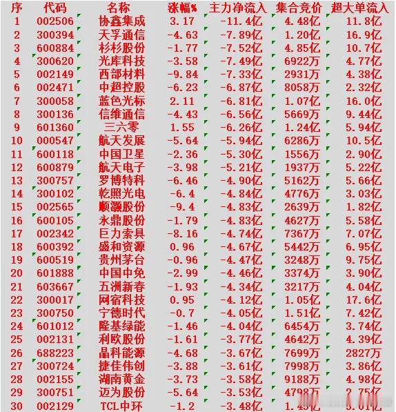 2月10日上午盘，主力趁低位，大幅买入的30名单N电科：涨幅 +558.71%，
