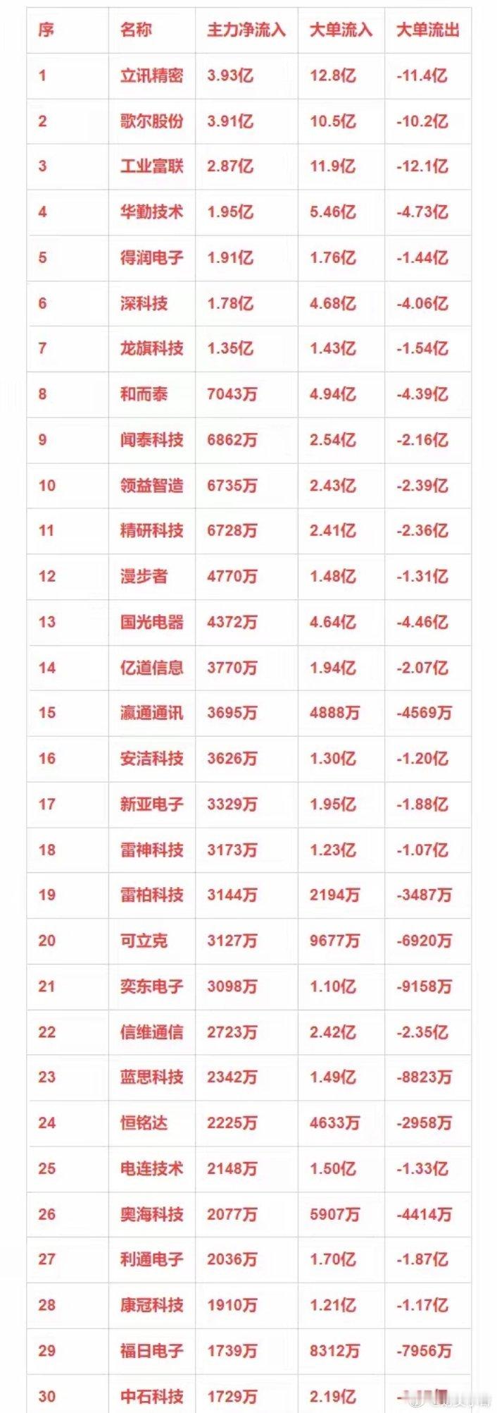 消费电子概念，12月26日主力净流入30强详情 