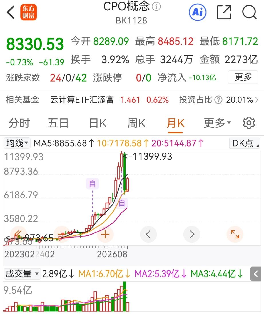 暴涨暴跌过的科技股想要重回风口，恐怕很难，7月的暴跌，让持有科技板块的股民们心有