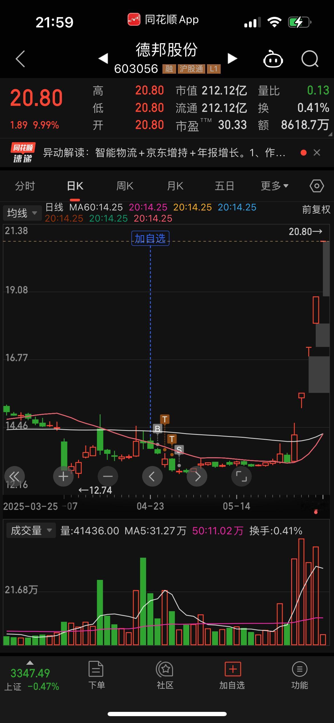 德邦股份，卖在最低点！！
哭晕在厕所！！
买它是因为京东外卖。。
迟迟不涨，就割