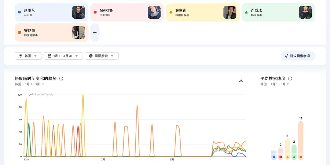 CORTIS 2026第一季度韩国 Google 搜索量排名赵雨凡、金主训、Ma