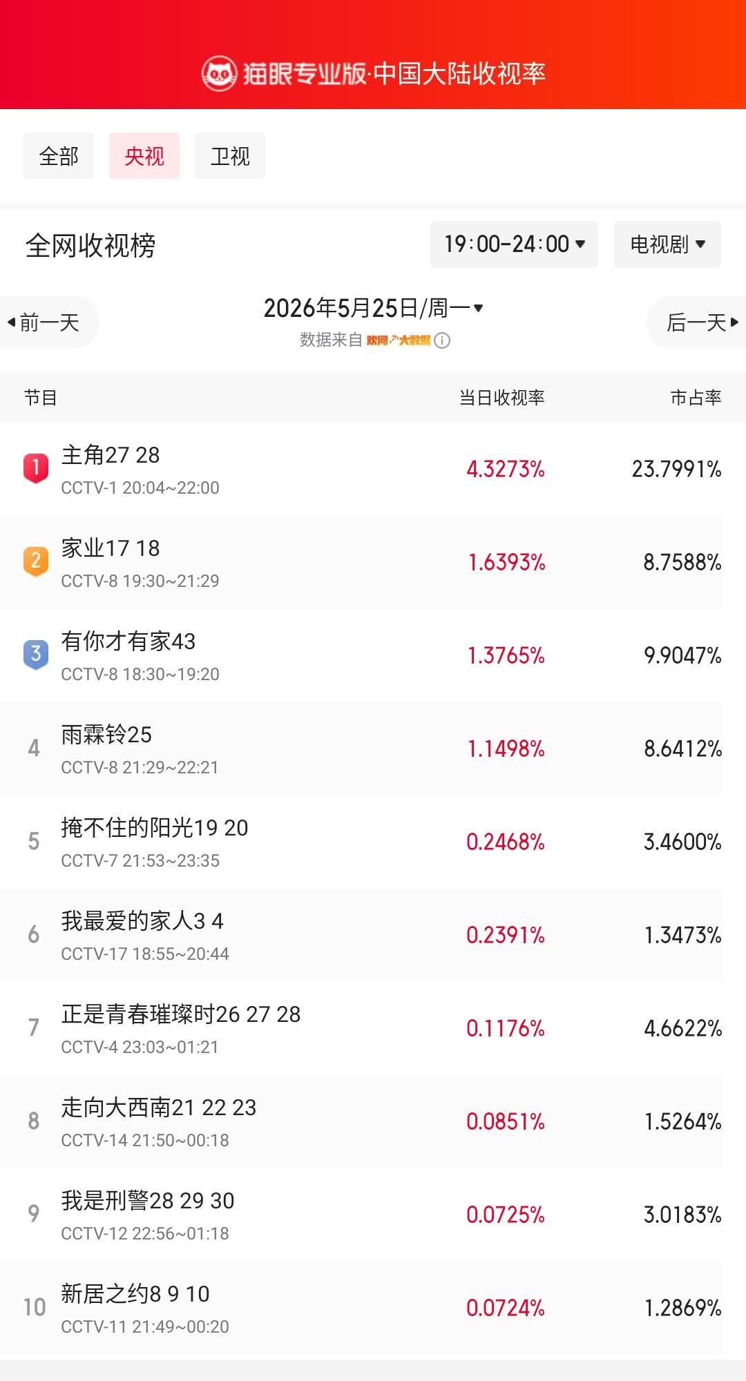 主角27登顶央视收视榜 猫眼专业版榜单·5月25日黄金时段央视收视榜 冠军：CC
