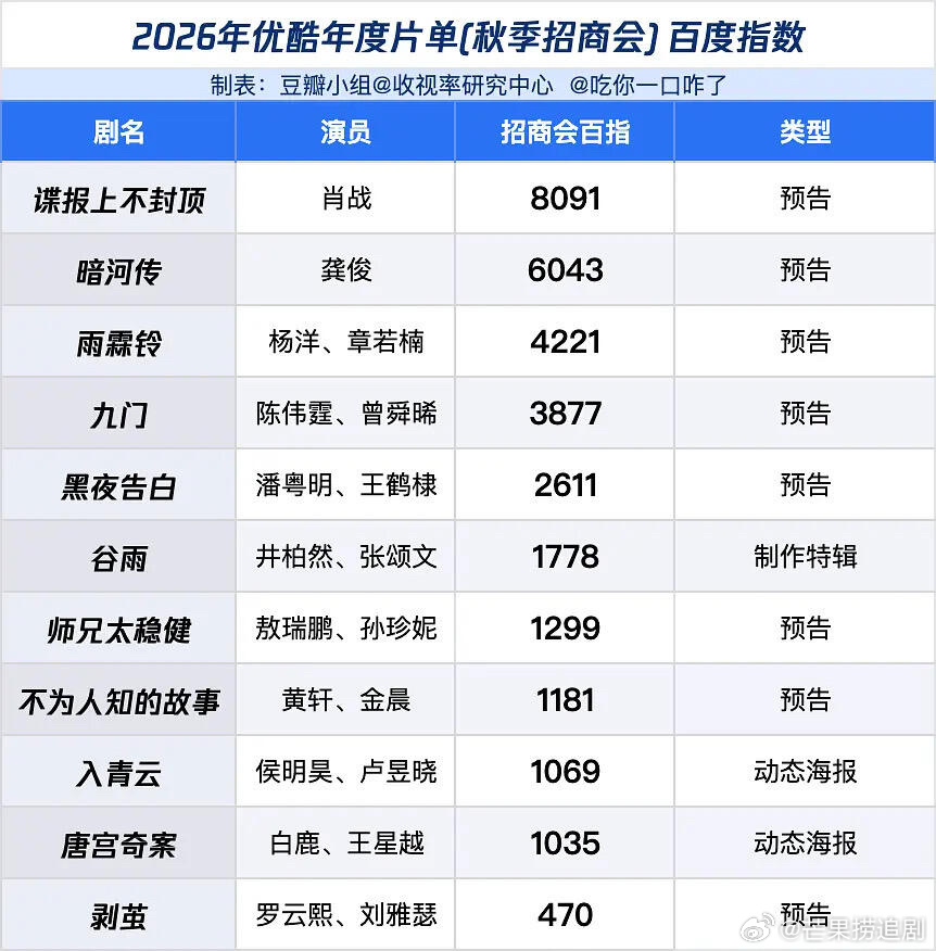 优酷招商会百指前五分别是：《谍报上不封顶》《暗河传》《雨霖铃》《九门》《黑夜告白