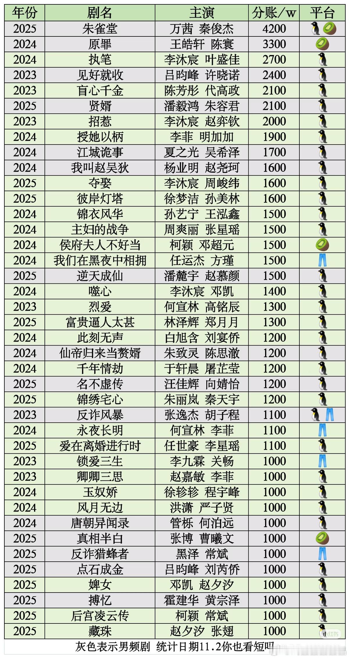 2024-2025横屏短剧分账最多的是秦俊杰和万茜演的《朱雀堂》，其次是《原罪》
