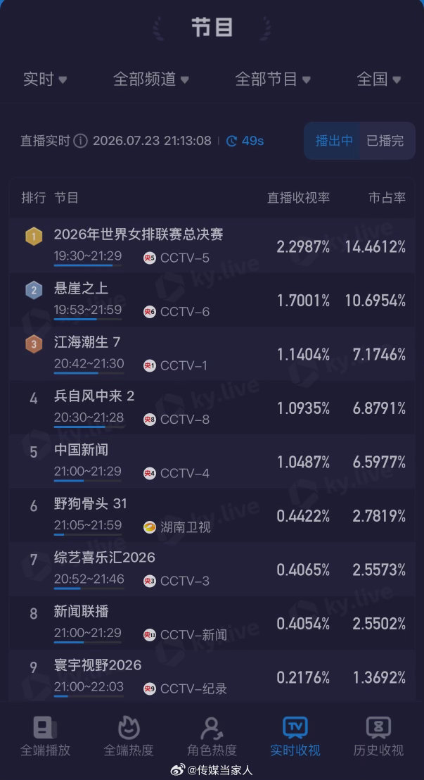 蓝盈莹兵自风中来首播收视率蓝盈莹兵自风中来收视率峰值破1首播收视峰值破1，开门红