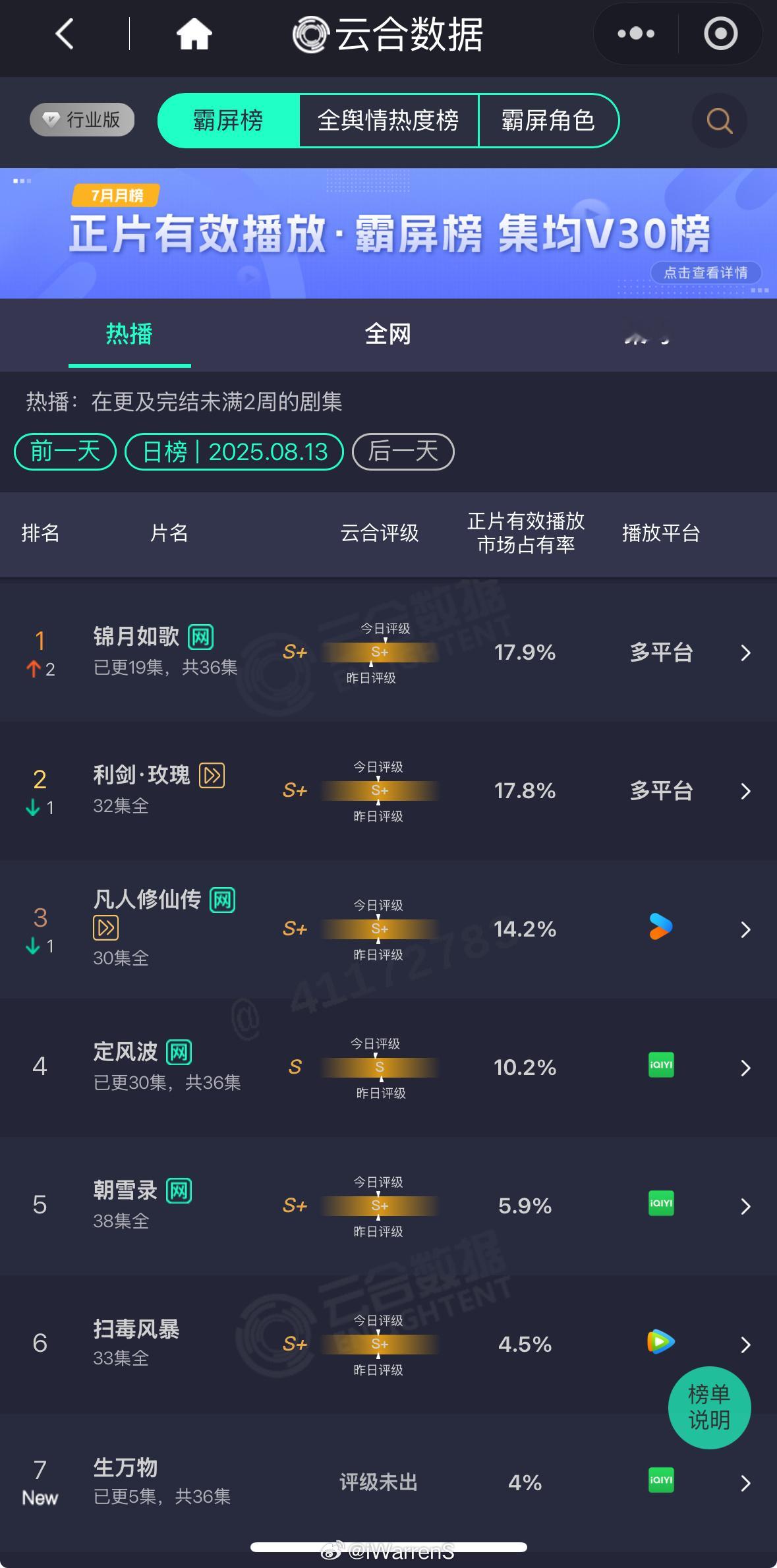 周也丞磊新剧锦月如歌云合登顶了呀！播得不错呀！[不愧是你]锦月如歌 ​​​