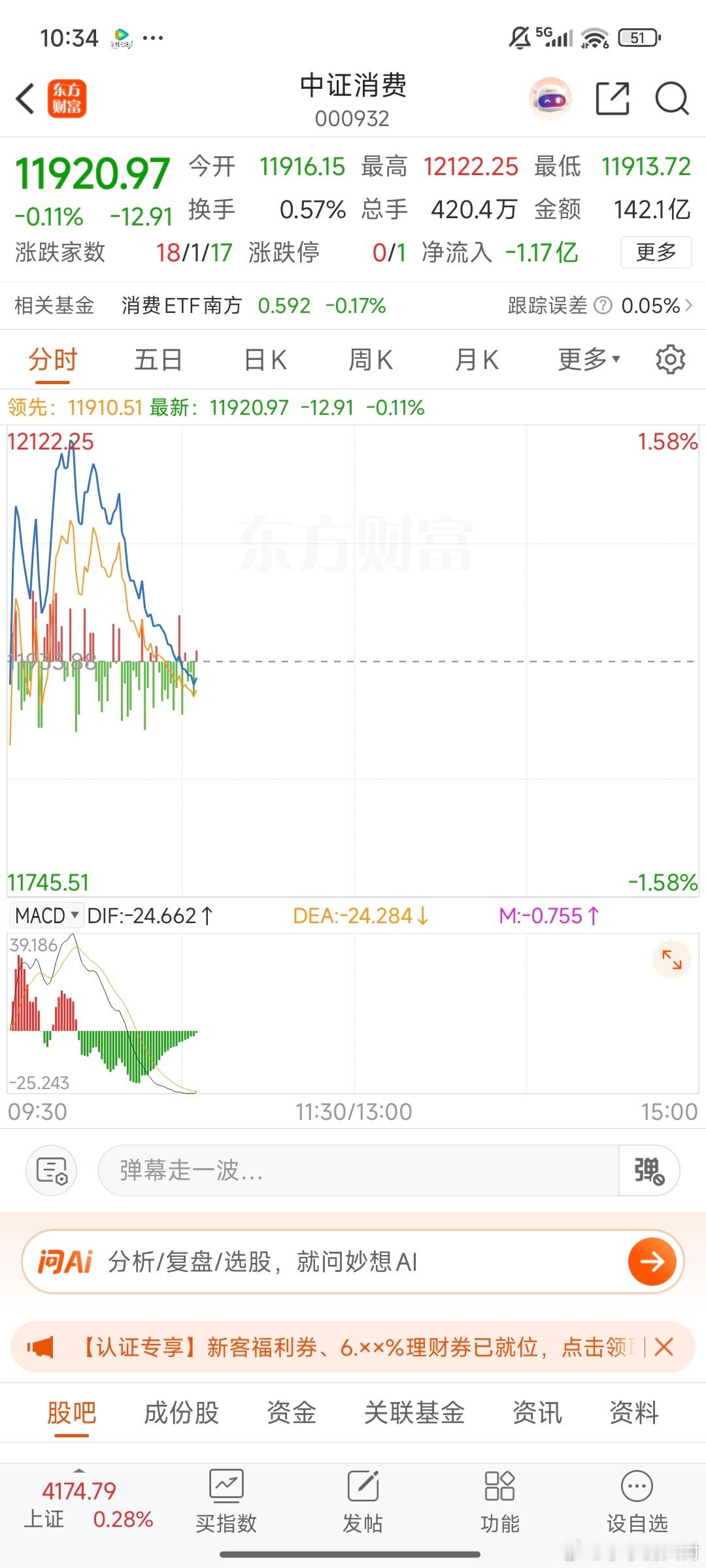 芯片波动好大，从跌3%多，到现在涨1%，一般人没成本优势，难扛住。而芯片一拉升，