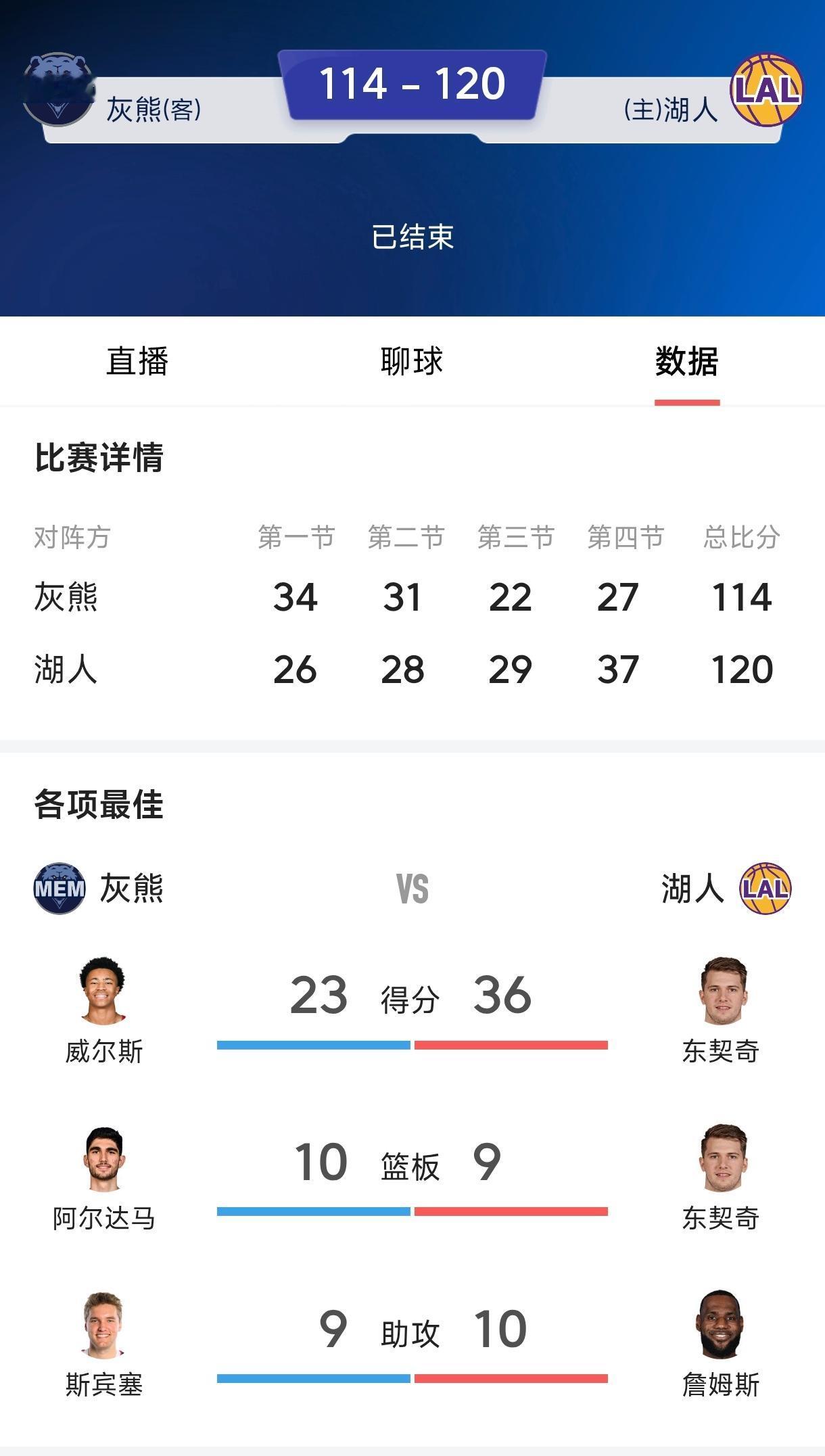 东契奇改变是赢球关键，
湖人赢灰熊的关键第四节，
东契奇学会和老詹挡拆，
不像以