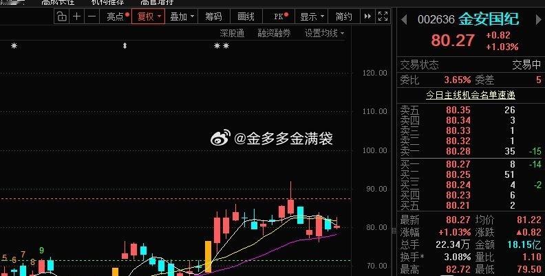 “小金子”是真抗揍，趋势还没破，趋势没破的科技不多了，关注下方支撑，围绕80 -