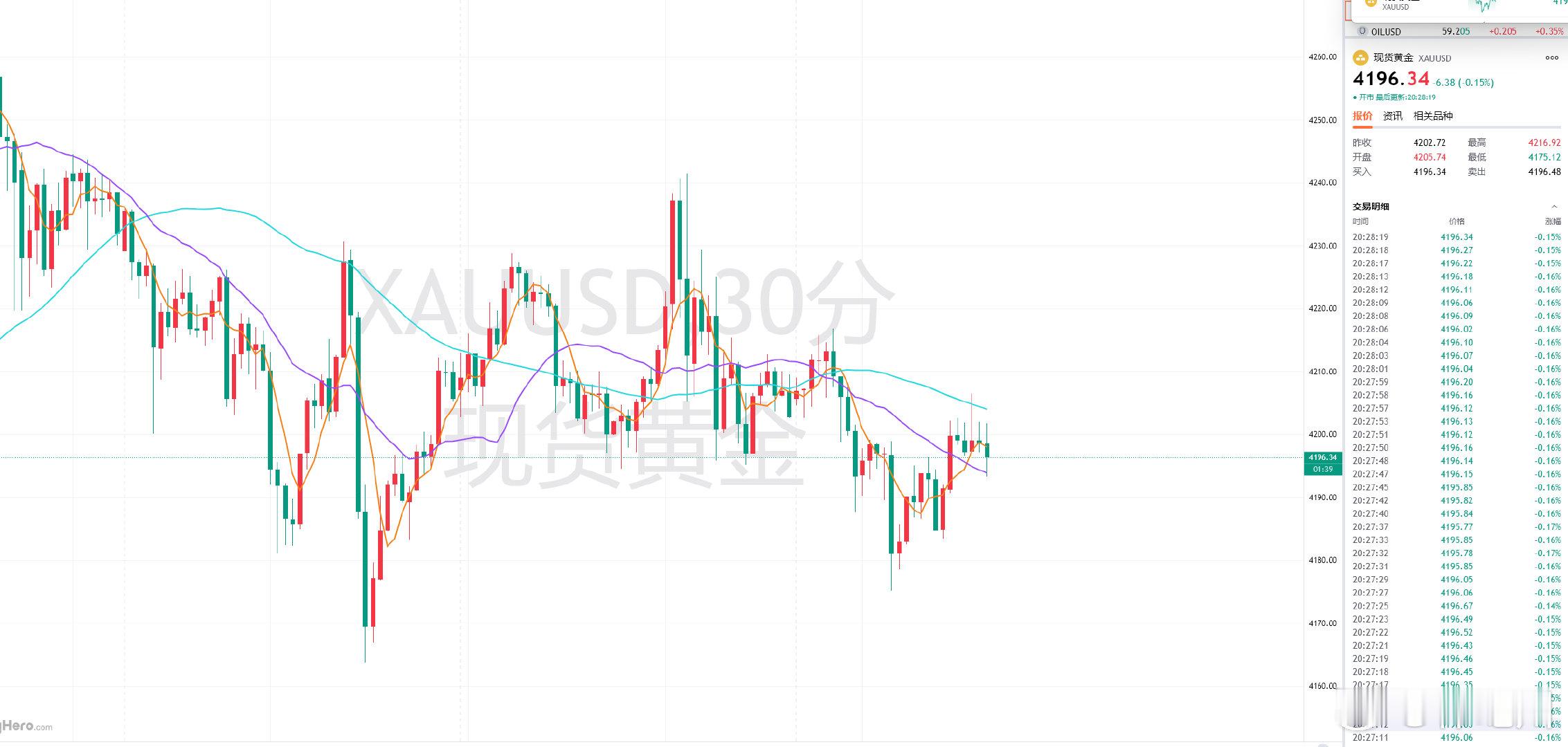目前黄金上方已经多次承压，也是该时候继续开空下看，跟上兄弟们！参考现价4196附
