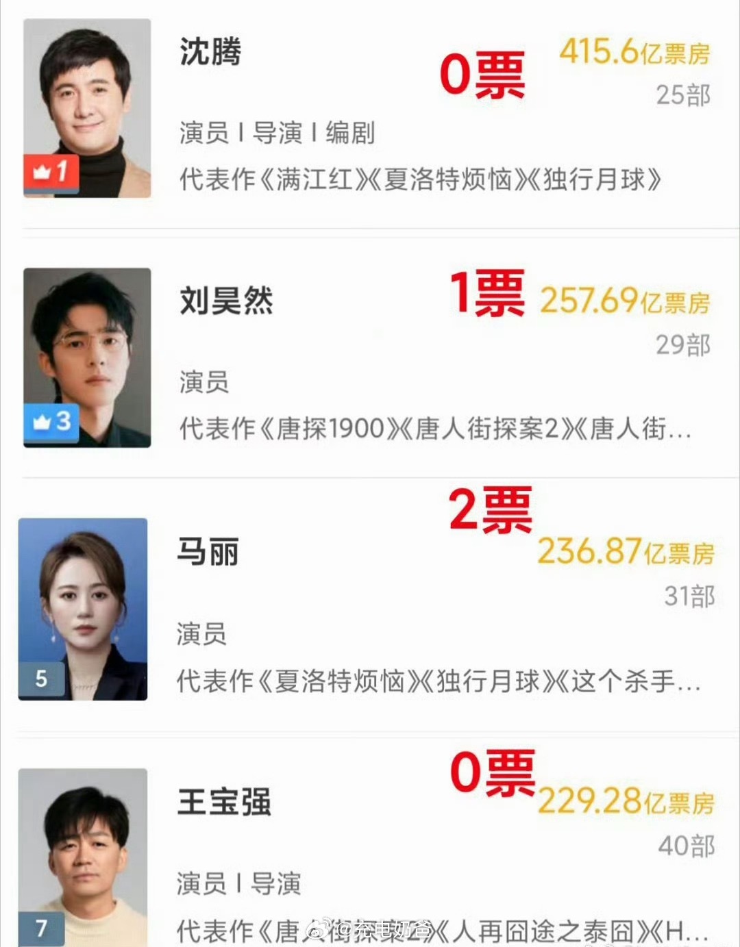 Tell me why?Why baby why？王宝强0票沈腾0票刘昊然1票马