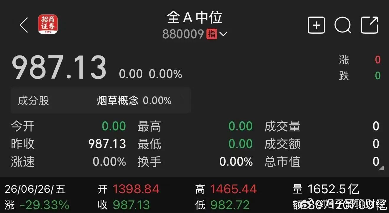 你敢信？2026全A中位指数，居然下跌超过29%，（见图）这意味着什么？知道吗？
