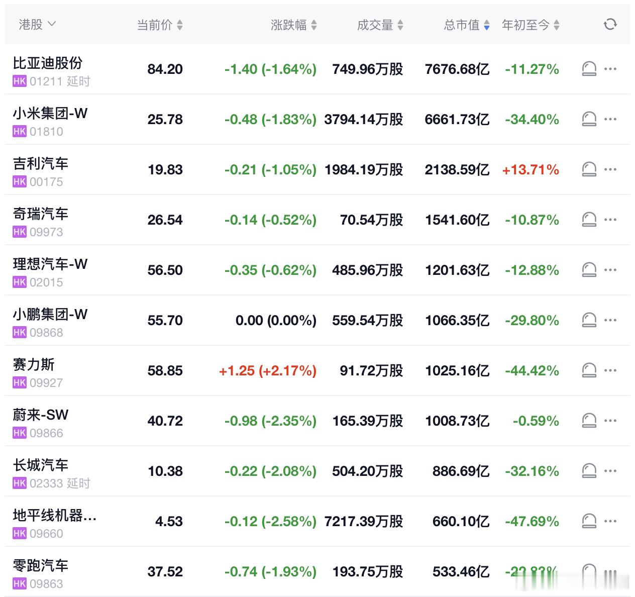 最近油价的预期往下走，港股的汽车股票也不见好，大部分都是绿的。开完发布会的理想，