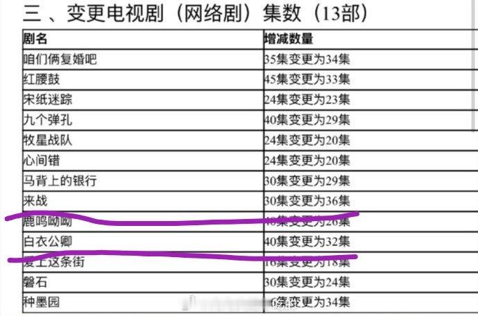 鞠婧祎《来战》30集变更36，取得过审许可证龚俊《白衣公卿》40集变更32，取得