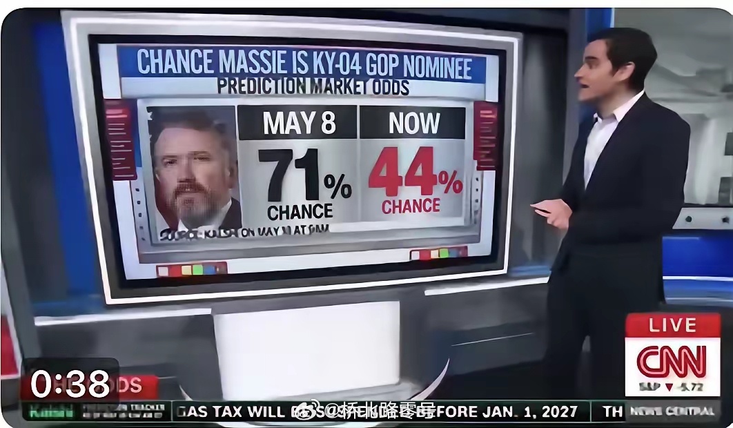 反特朗普的共和党众议员马西的政治生命要上西天。马上要初选投票，马西的支持率由原7