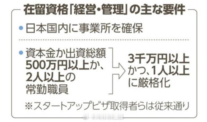 日本经营管理签门槛暴增六倍达 3000 万日元能刷不少啊。[吃瓜] ​​​