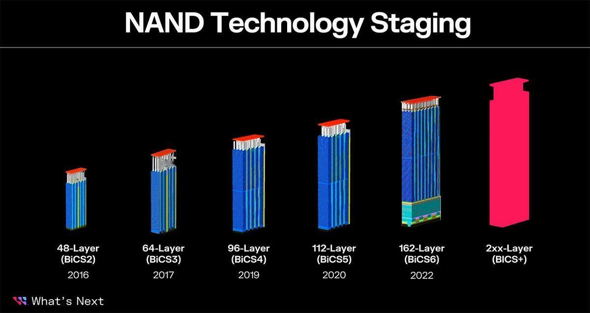 【铠侠计划2031年量产“千层面”】据Xtech Nikkei报道，铠侠首席技术
