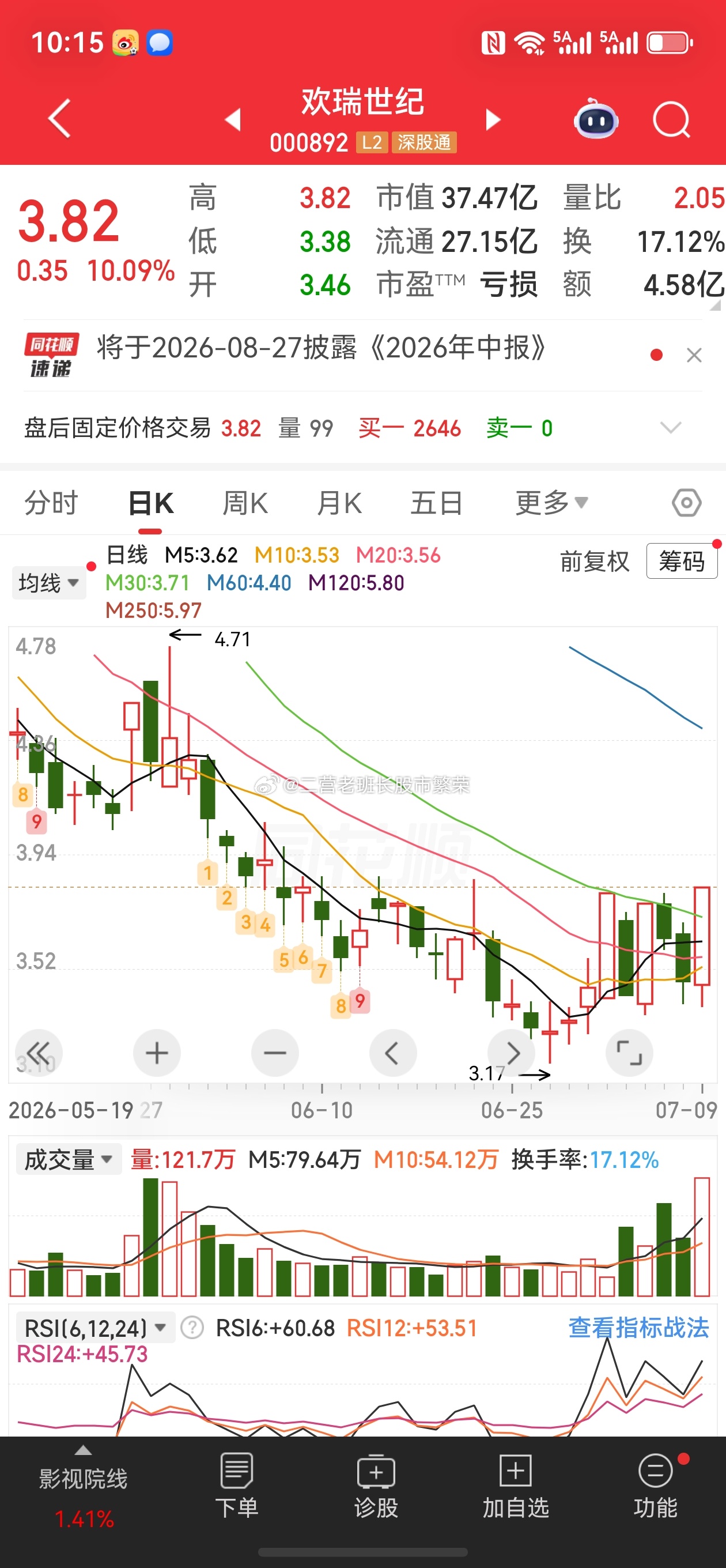 股票东方财富 欢瑞世纪，涨跌幅：10.09%（6天3板）AI应用；央视财经:AI