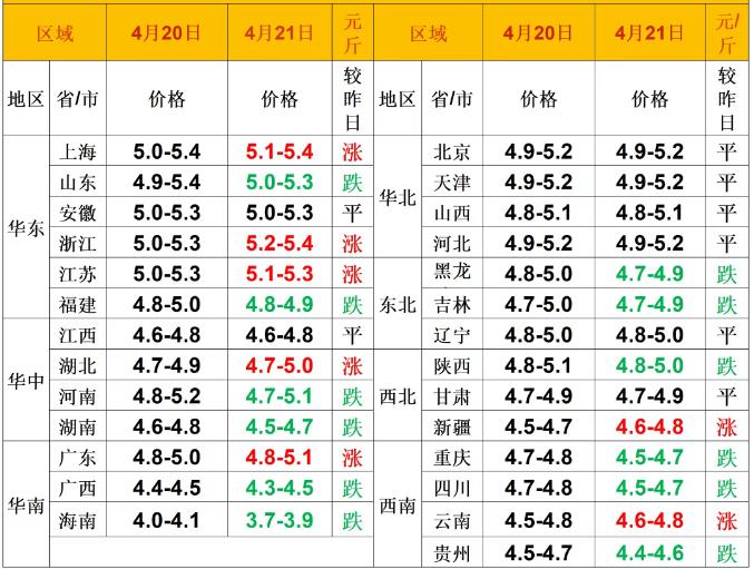 明天（2026.4.21）猪价来了，生猪价格变脸，多省猪价转跌，海南猪价再次跌破