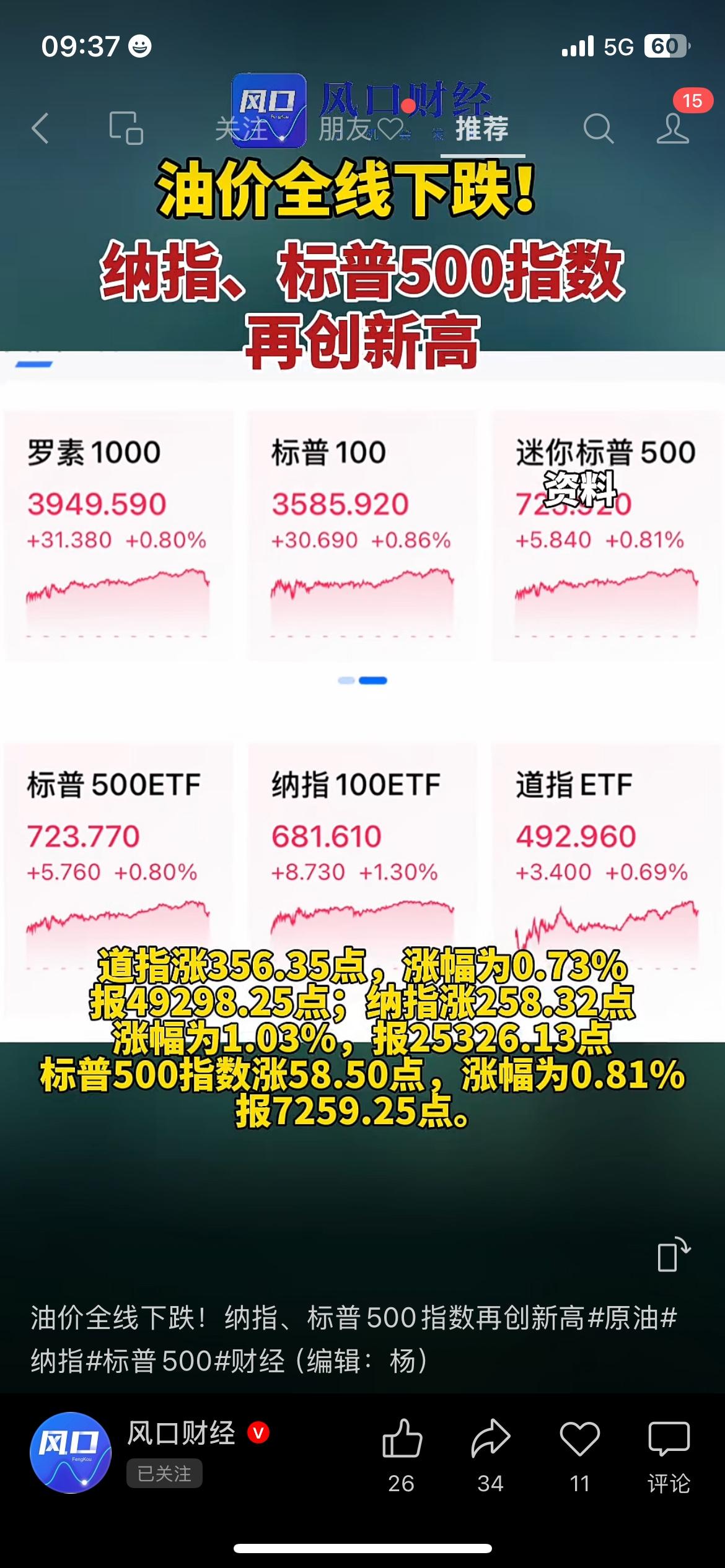 外围市场分化明显：美股持续走高，油价同步回落
外围整体走势分化，美股主要指数持续