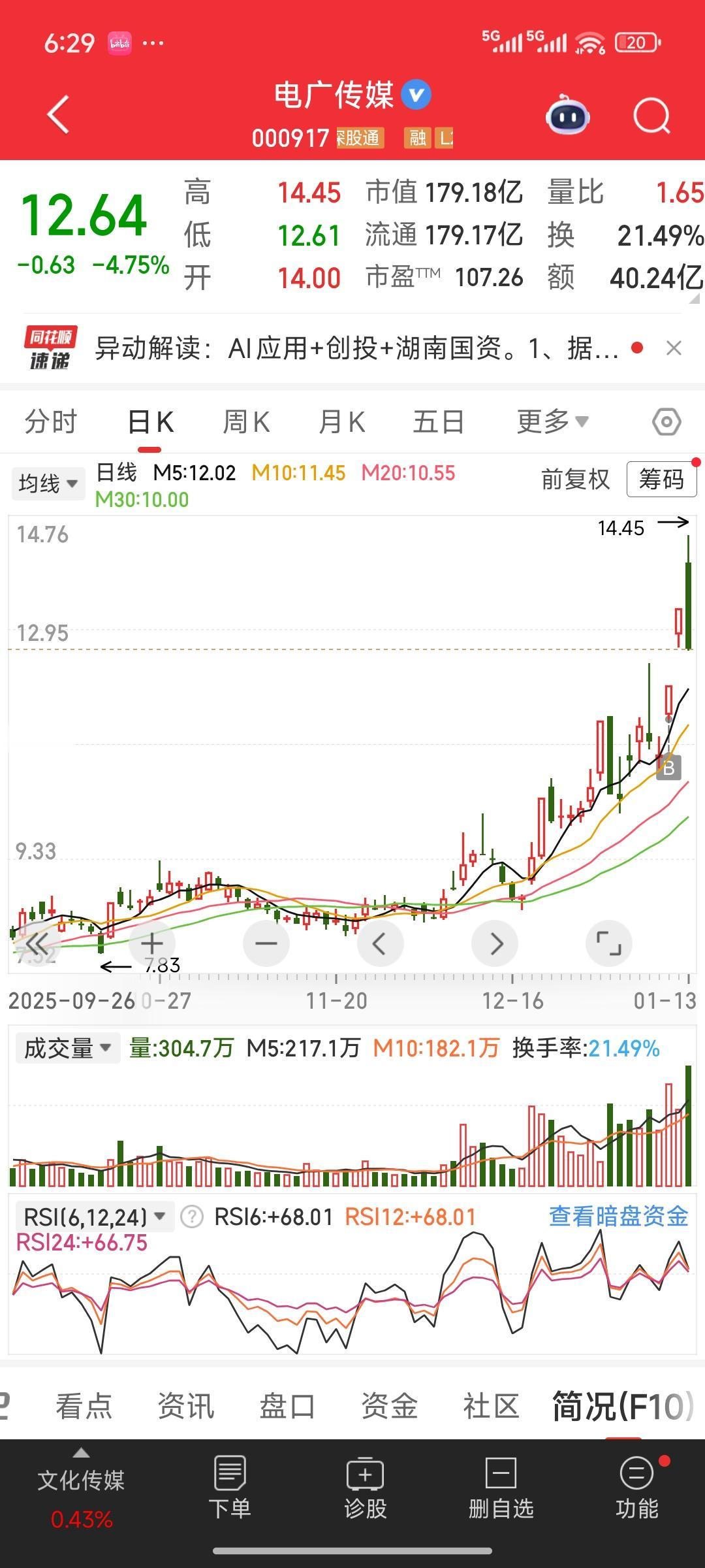 继续复盘我持有的电广传媒。今天，我原本预期这只股票会高开，然后迅速拉涨停。实际走