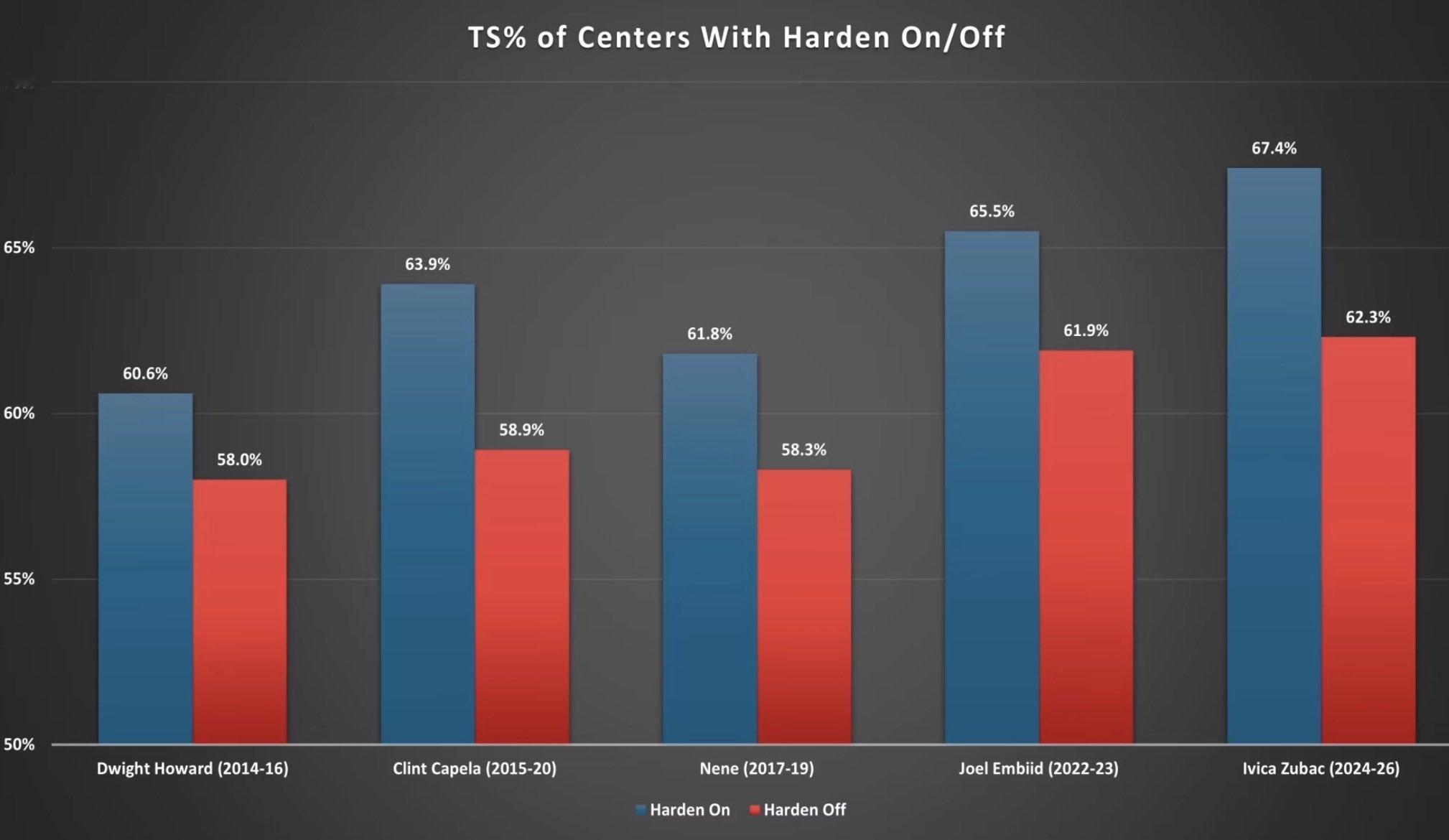 可视化——哈登整个生涯对于中锋的加成💡分别列举了霍华德、卡佩拉、内内、恩比德、