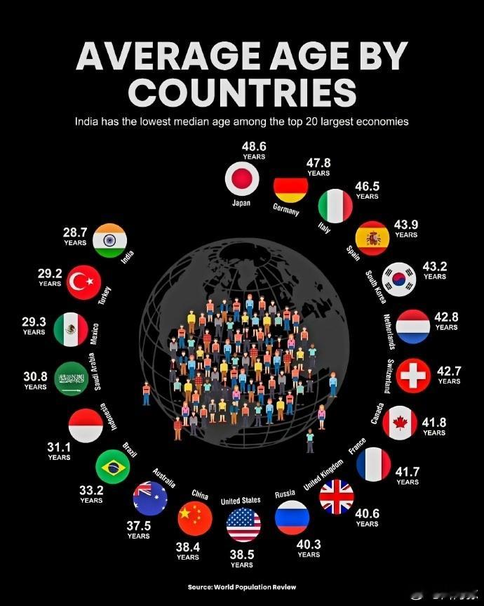 全球前20大经济体人口年龄中位数，中国依然年轻，但印度应该做梦都想替代我们。 ​