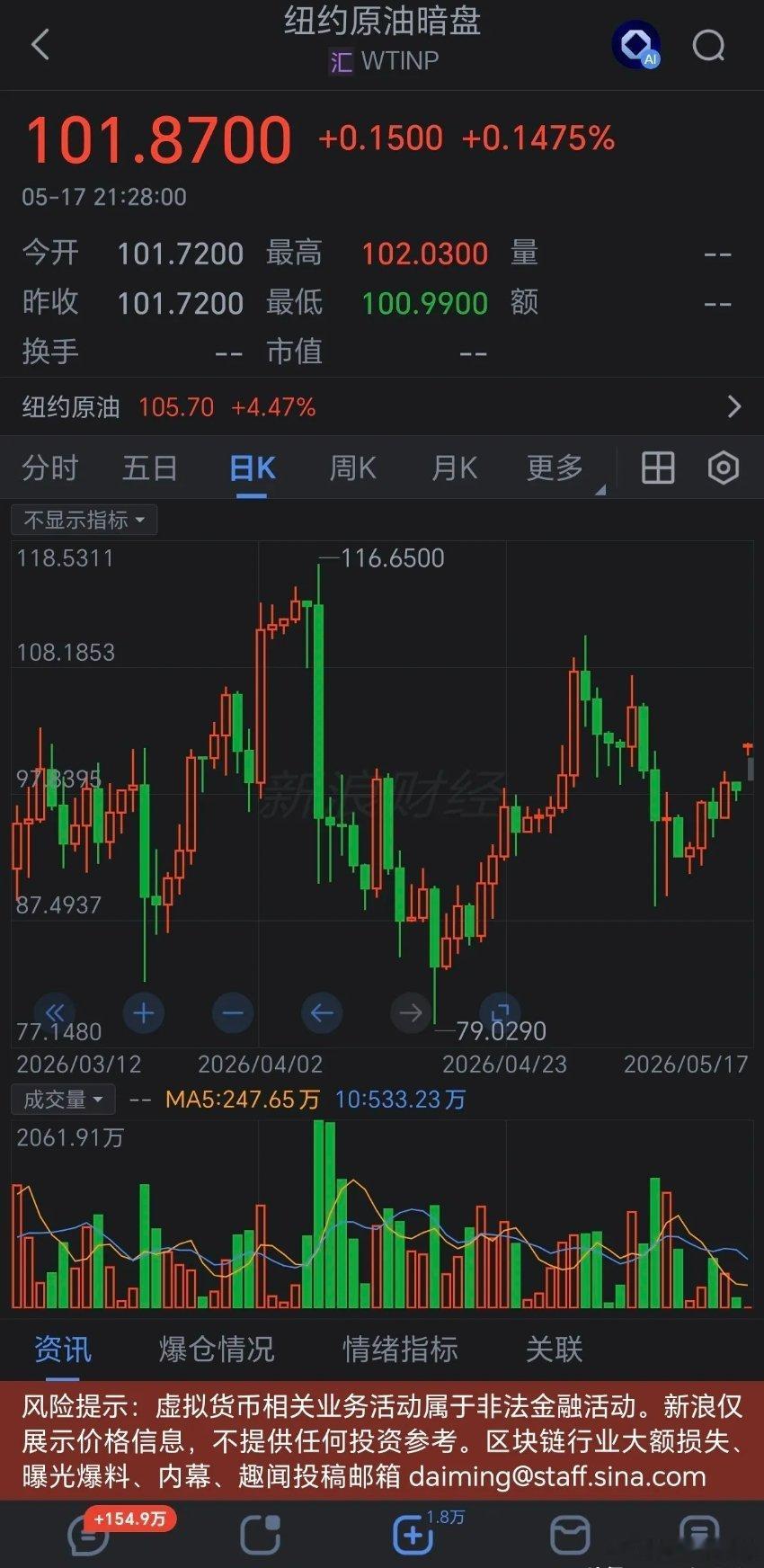周六周日暗盘原油价格连续出现上涨，暗盘黄金连续出现下跌。市场有传言中美会谈结束以