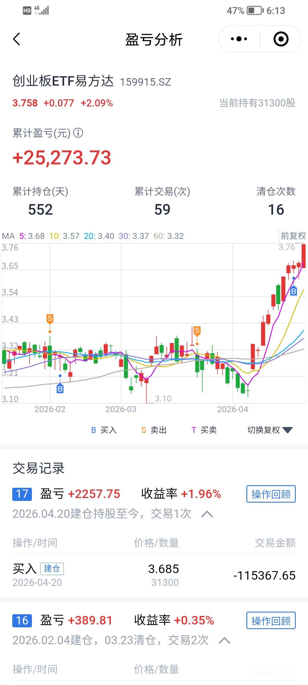 4.20号，我在创业板涨近3700点时以11万元抖胆买入创业板etf，今天很幸运