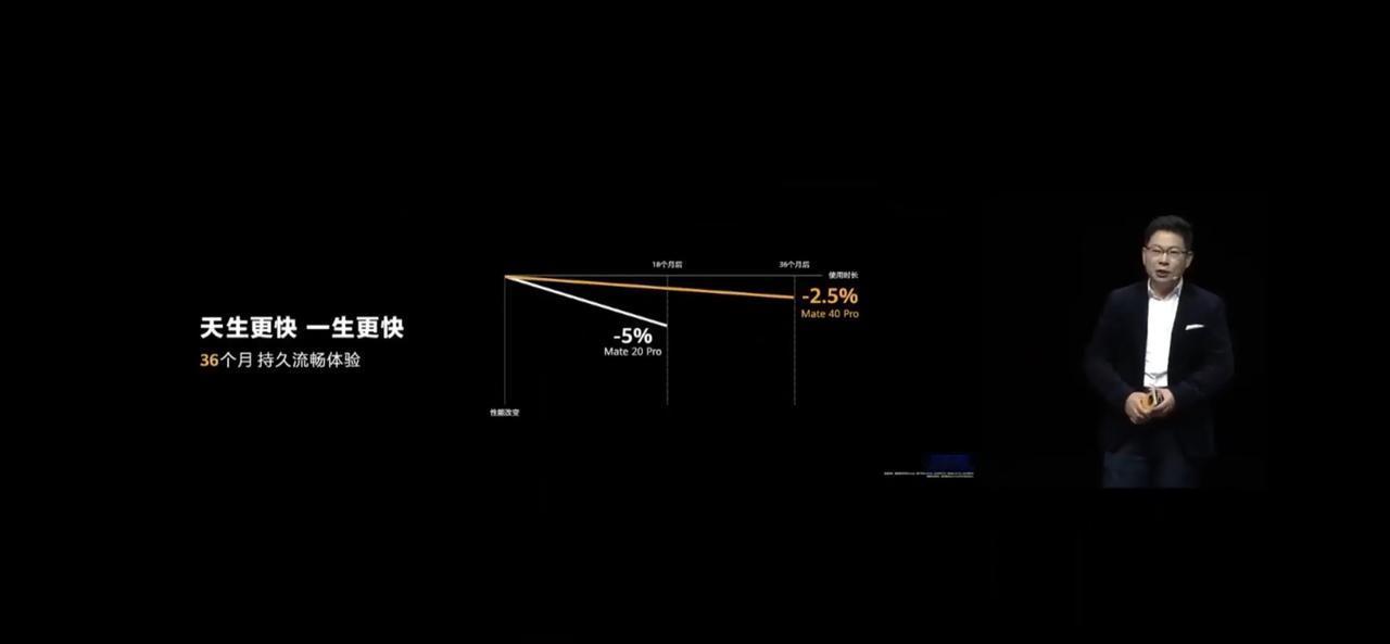 mate40系列发布会时，余承东说可以做到36个月不卡顿。现在回头再看，他真的太