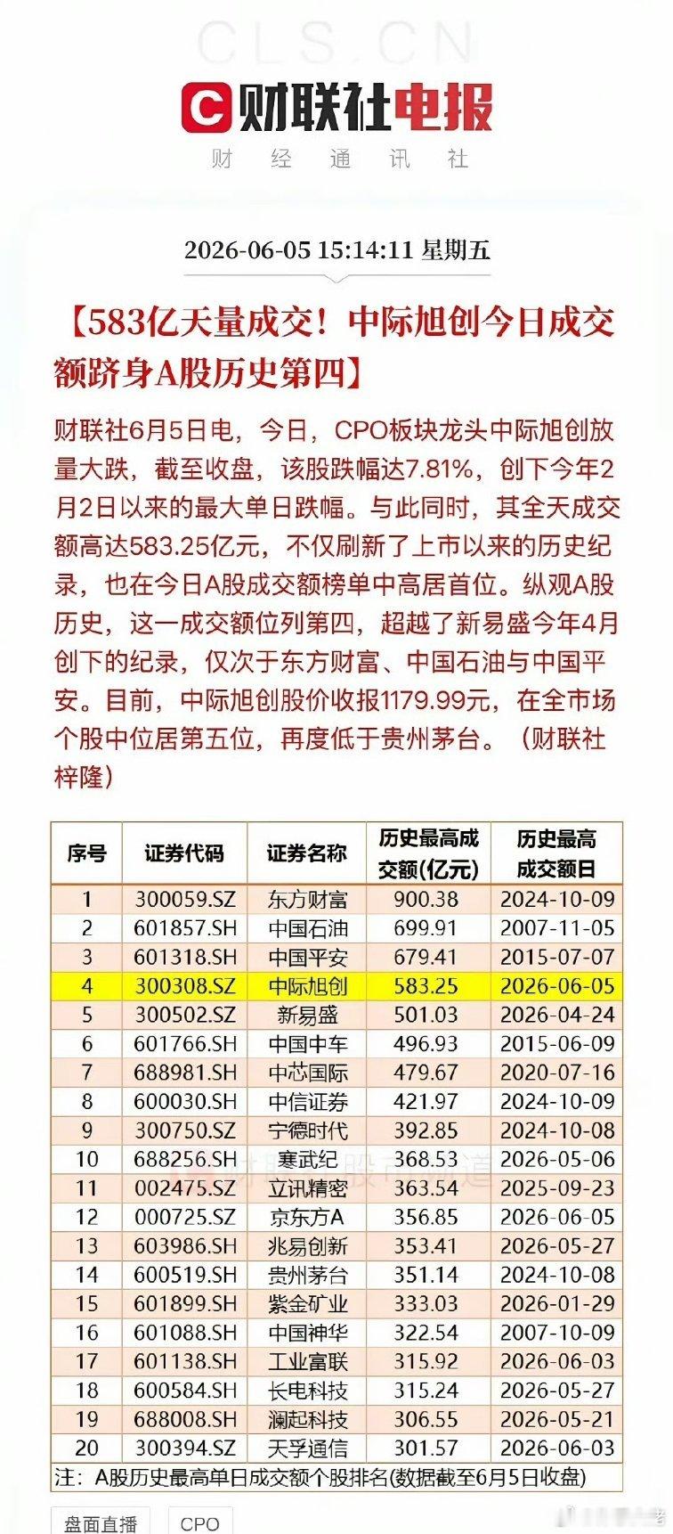 中际旭创今日放出583亿天量，股价重挫近9%！作为光通信龙头的中际旭创放量下跌，