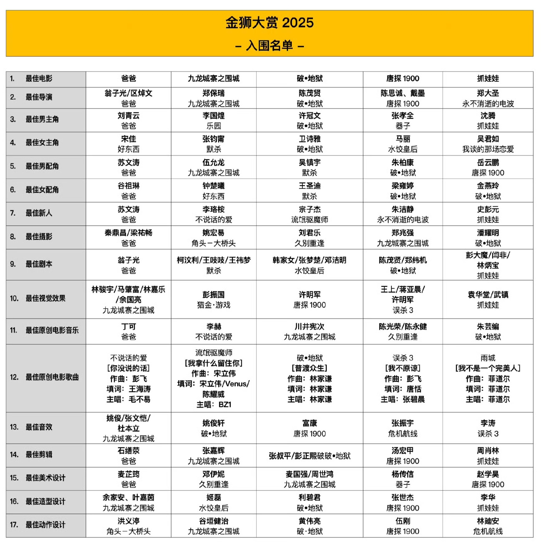新加坡举办首届国际华语电影金狮大赏，今天公布了提名名单。这个奖由新加坡通信媒体发