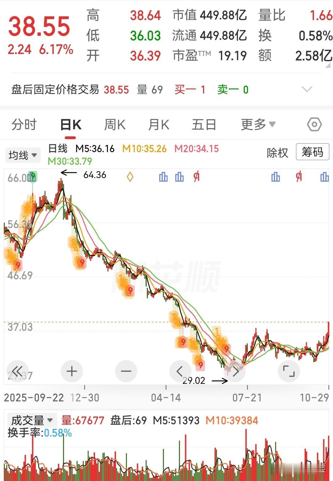 这三只趋势股可以参考

1、华利集团
公司业务：全球领先的运动鞋专业制造商，主营