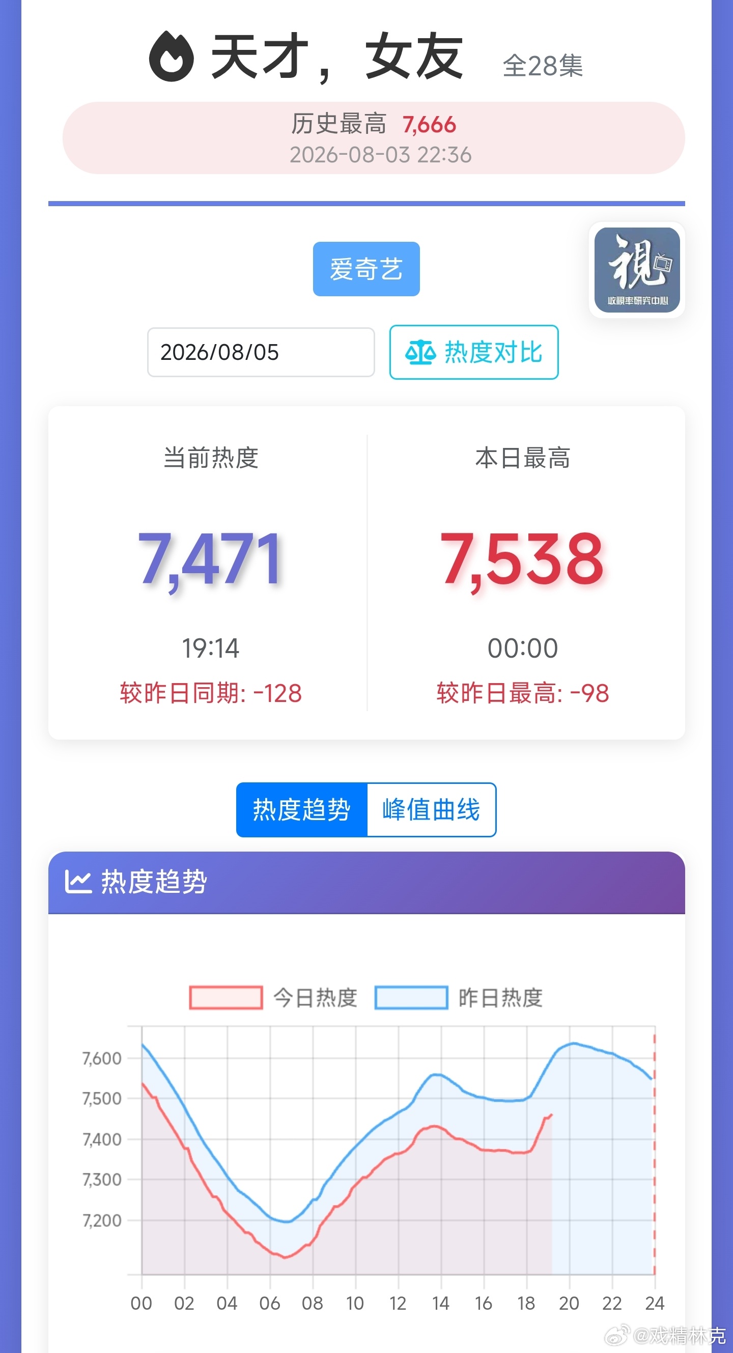 天才女友热度彻底下行，跌得还不少