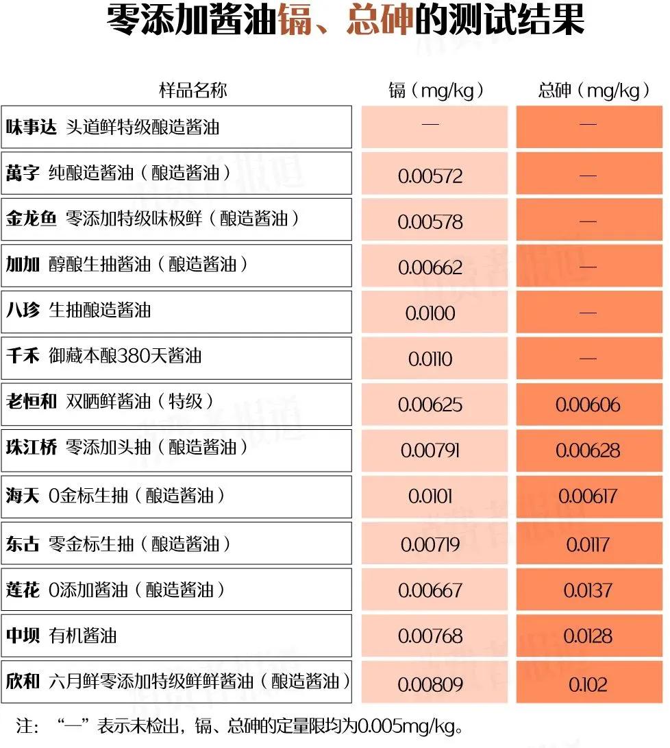 吃了这么多年的酱油，如果不是媒体曝光，我还一直以为千禾0的意思，就是0添加添加剂