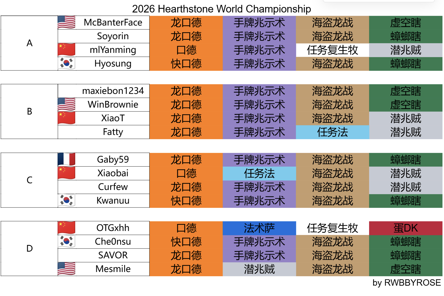炉石传说 炉石世界赛选手牌表，基本必带三件套：口德、兆示术、海龙战，第四套牌在兆