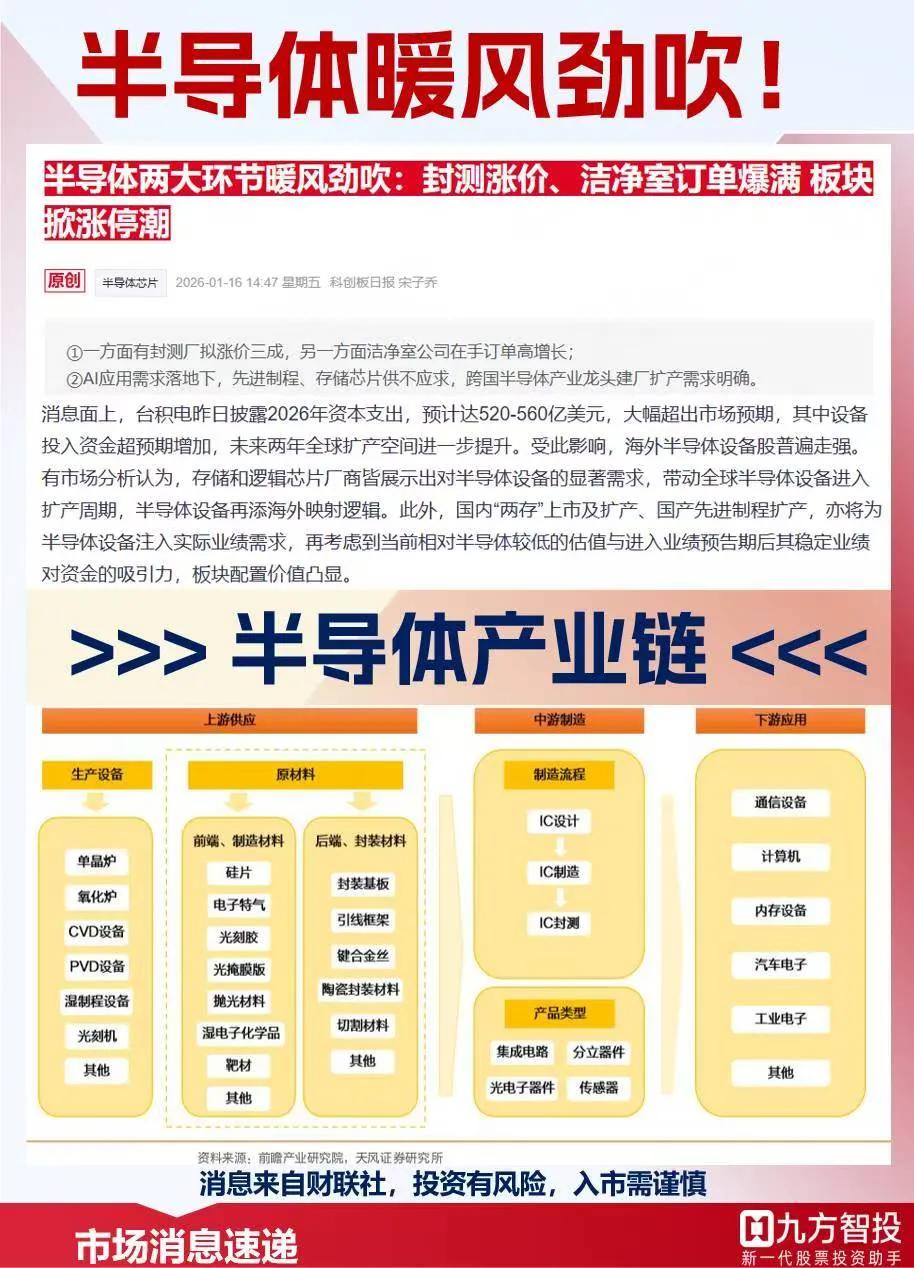 🔥今日，A股半导体产业链集体走强
①一方面有封测厂拟涨价三成，另一方面洁净室公