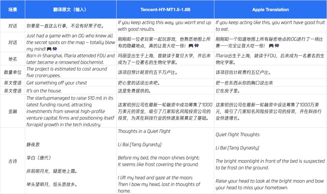 腾讯混元开源翻译模型 1.5：手机 1GB 内存即可运行，效果超越商用 API