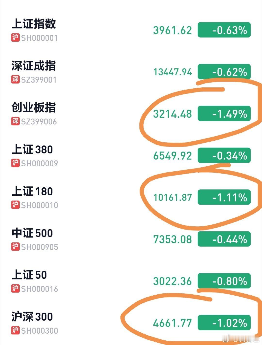 今天上午下跌超过1%的板块。[挤眼][挤眼] ​​​