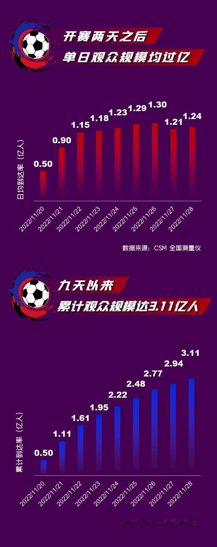 没有中国队的世界杯，还叫世界杯吗？难怪中国球迷关注度每况愈下！

先把结论放前面