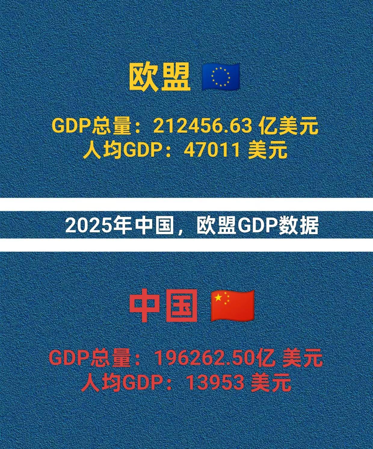 中国，欧盟GDP数据对比。2025年中国，欧盟GDP数据对比。欧盟 中国 经济