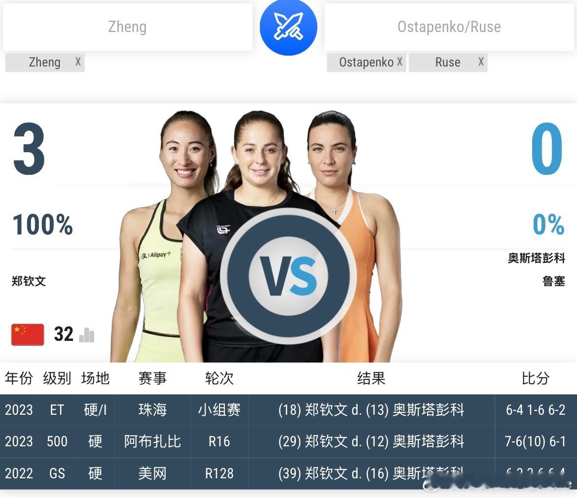 阿尼西莫娃退出罗马赛6号种子🇺🇸阿尼西莫娃退赛🇨🇳郑钦文下一轮对手 是?