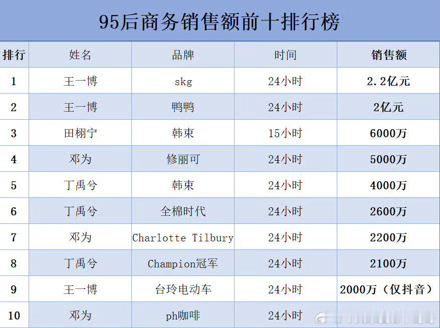 内娱95后商务销售额前十 ​​​