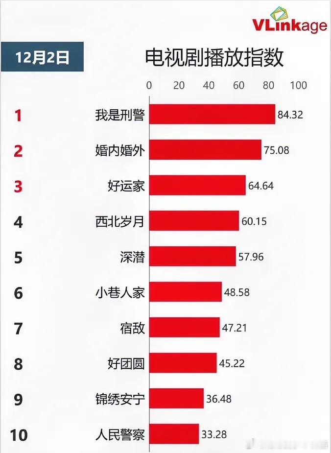 12.2电视剧播放指数于和伟《我是刑警》84.32持平冯绍峰蔡文静《婚内婚外》7