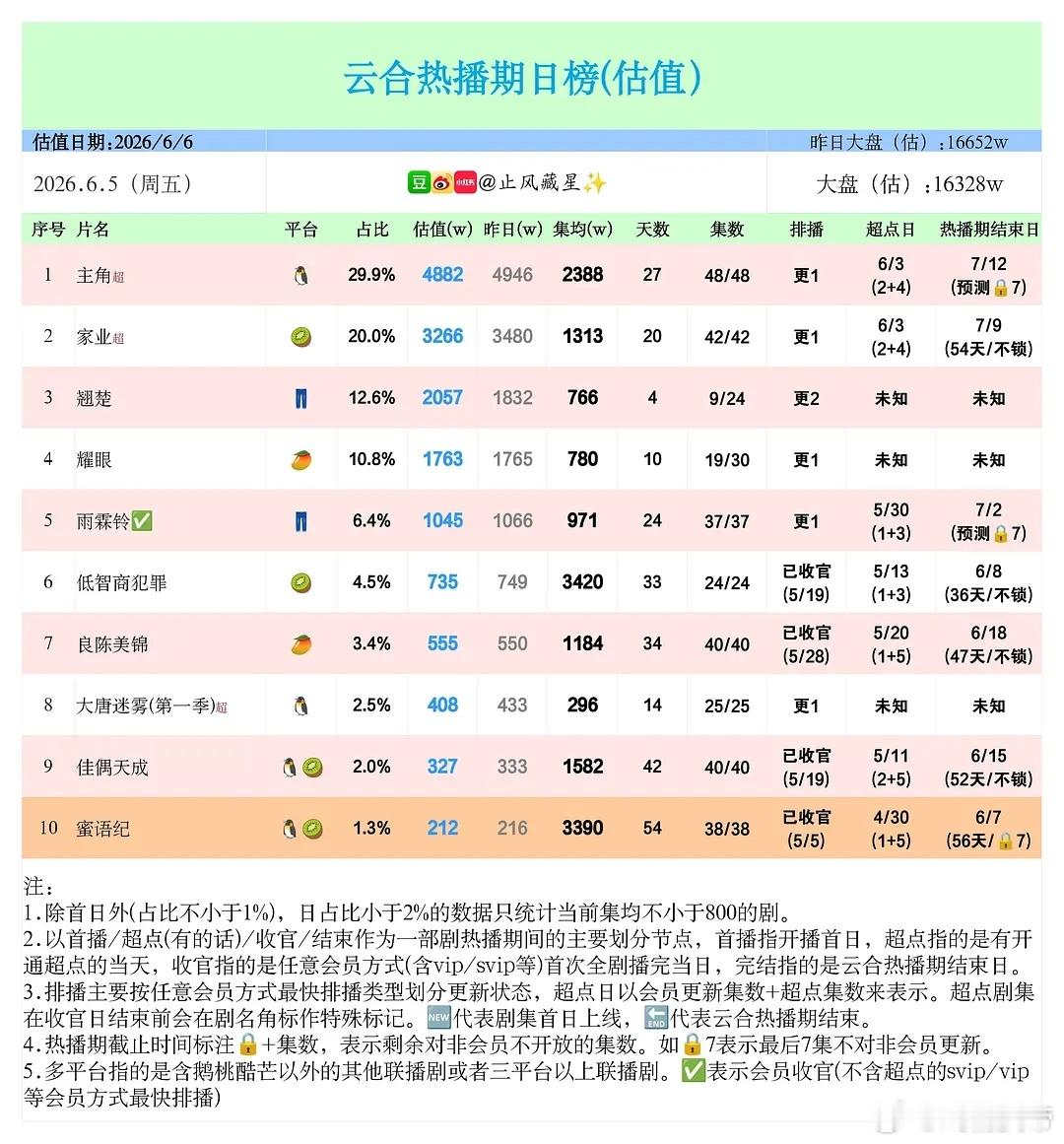 止风26年  6.5云合估值：翘楚 涨势略提速，突破单日2000万。家业主角雨霖