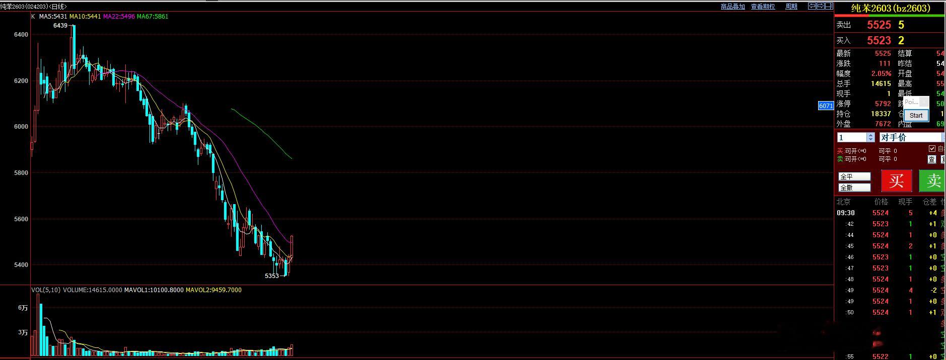 化工板块中  短期 纯苯 强于苯乙烯  强于甲醇。 