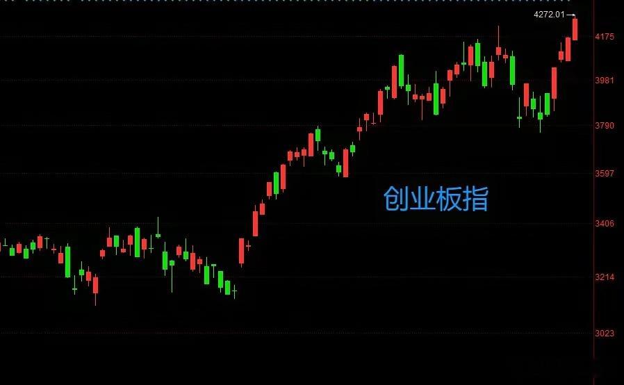 创业板指新高，是历史新高。收盘价在全天最高点附近，中阳线，走强非常强。而且，是放