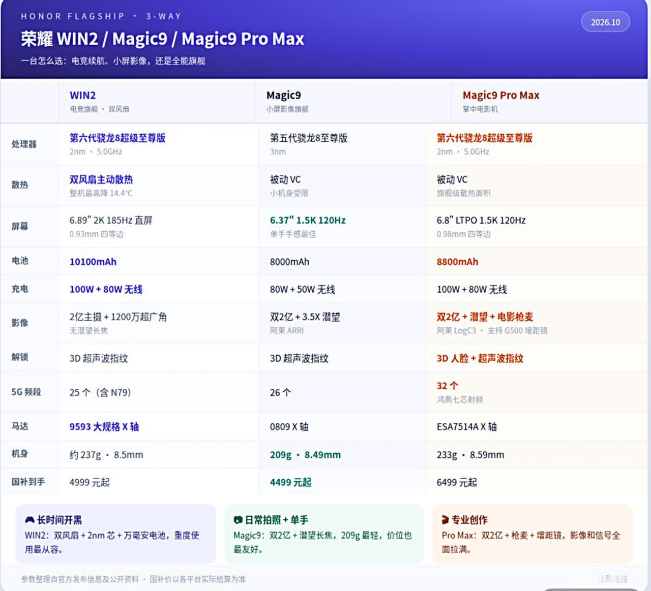 荣耀这是把自家两款顶级旗舰摆上擂台了？

同样搭载第六代骁龙8超级至尊版，WIN